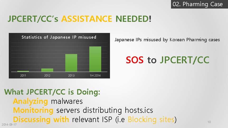 02. Pharming Case JPCERT/CC’s ASSISTANCE NEEDED! Statistics of Japanese IP misused Japanese IPs misused