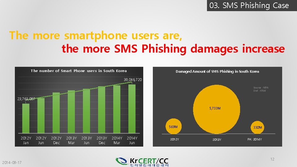 03. SMS Phishing Case The more smartphone users are, the more SMS Phishing damages