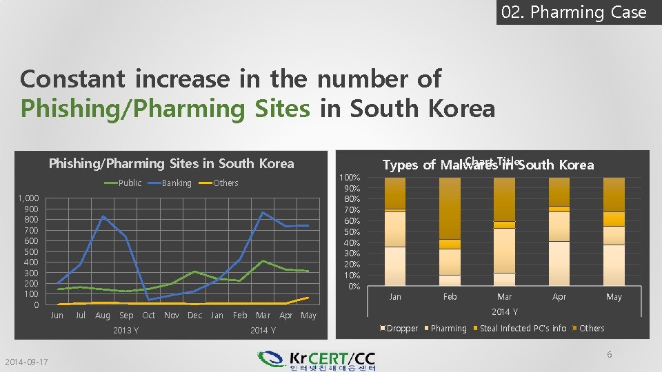 02. Pharming Case Constant increase in the number of Phishing/Pharming Sites in South Korea