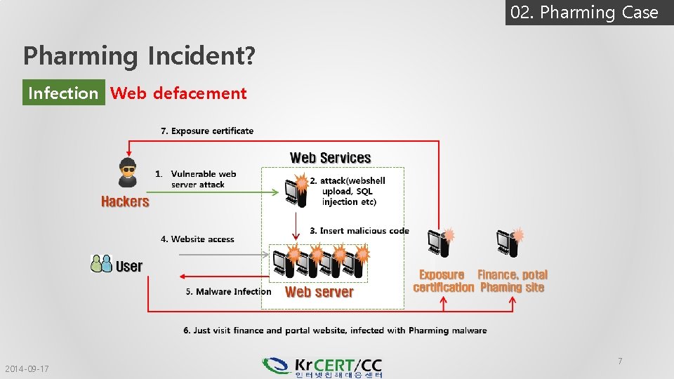 02. Pharming Case Pharming Incident? Infection Web defacement 2014 -09 -17 7 