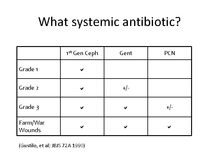 What systemic antibiotic? 1 st Gen Ceph Gent PCN Grade 1 Grade 2 +/-