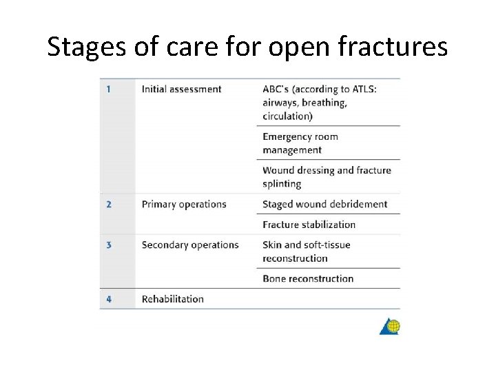 Stages of care for open fractures 