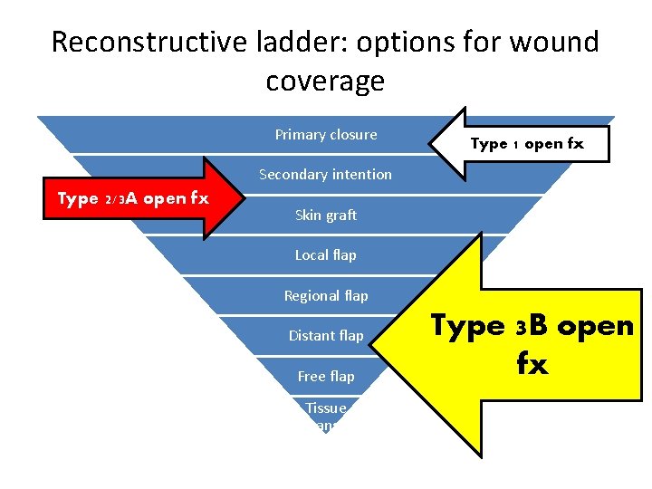 Reconstructive ladder: options for wound coverage Primary closure Type 1 open fx Secondary intention