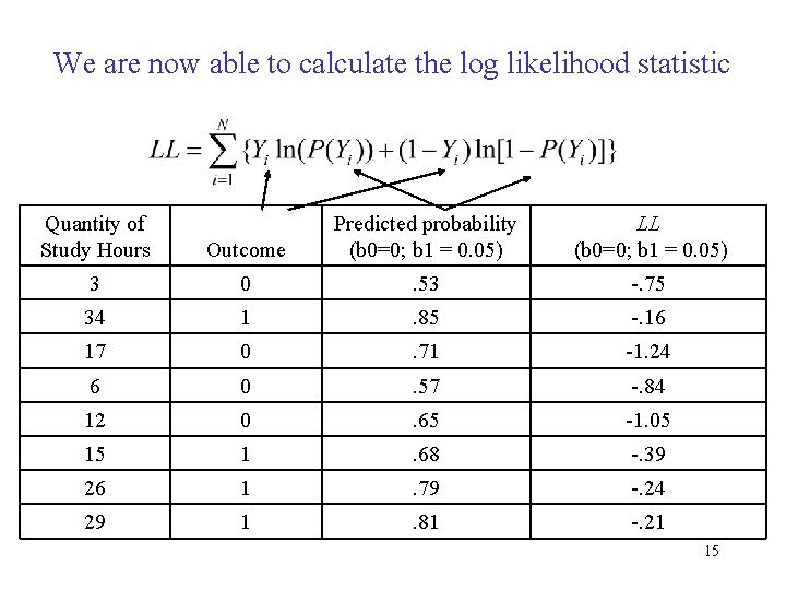 We are now able to calculate the log likelihood statistic Quantity of Study Hours