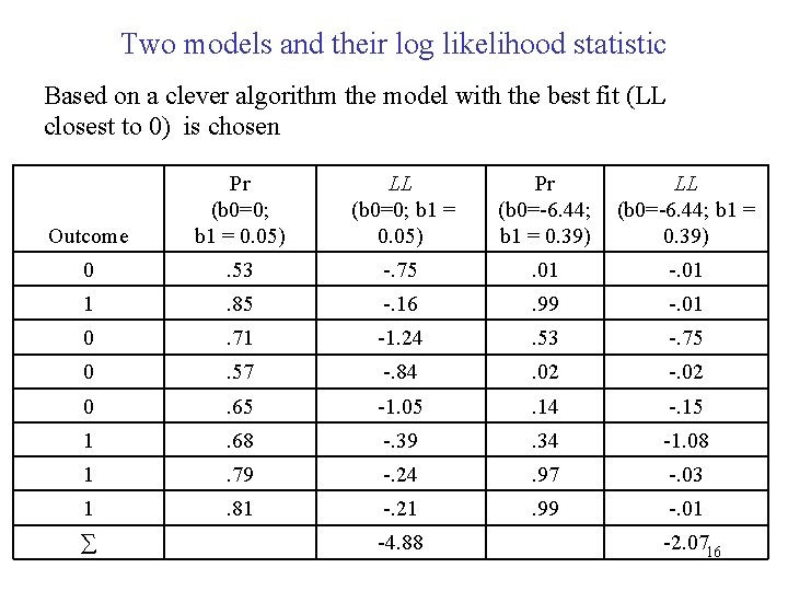 Two models and their log likelihood statistic Based on a clever algorithm the model