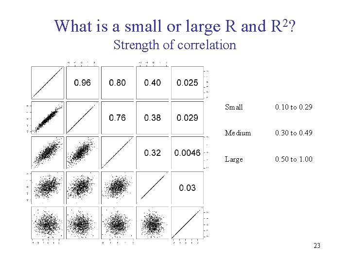 What is a small or large R and R 2? Strength of correlation Small