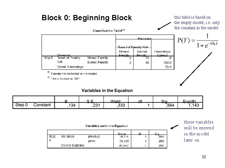 Block 0: Beginning Block this table is based on the empty model, i. e.