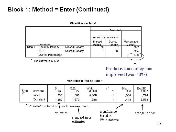 Block 1: Method = Enter (Continued) Predictive accuracy has improved (was 53%) estimates standard