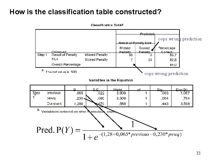 How is the classification table constructed? oops wrong prediction 33 