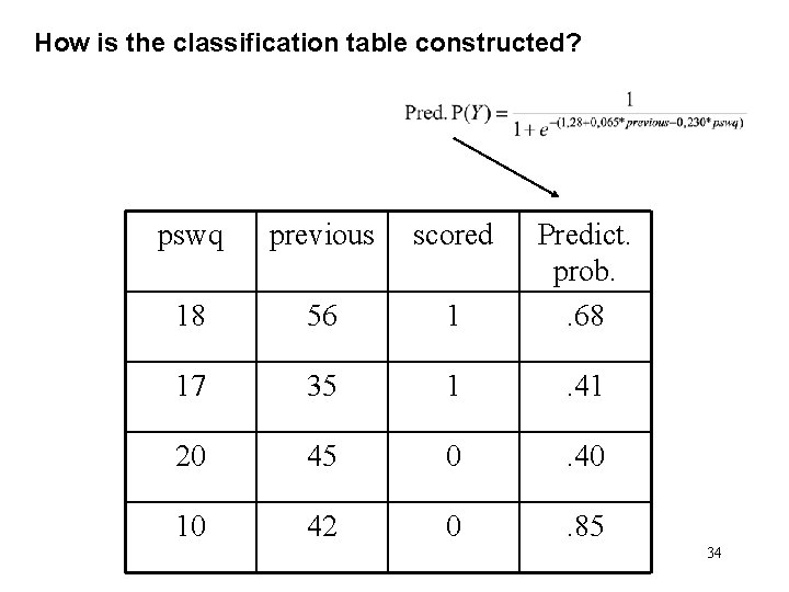 How is the classification table constructed? pswq previous scored 18 56 1 Predict. prob.