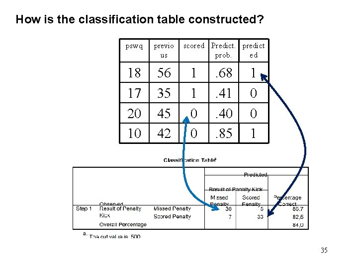 How is the classification table constructed? pswq previo us 18 17 20 10 56