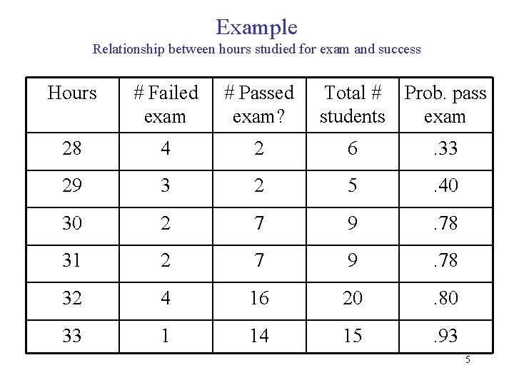 Example Relationship between hours studied for exam and success Hours # Failed exam #