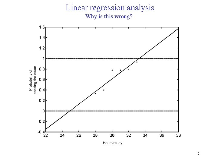 Linear regression analysis Why is this wrong? 6 