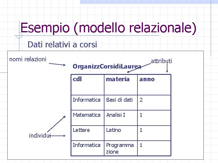 Esempio (modello relazionale) Dati relativi a corsi nomi relazioni individui Organizz. Corsidi. Laurea attributi