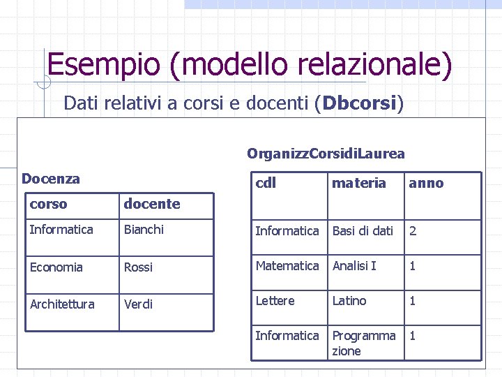 Esempio (modello relazionale) Dati relativi a corsi e docenti (Dbcorsi) Organizz. Corsidi. Laurea Docenza