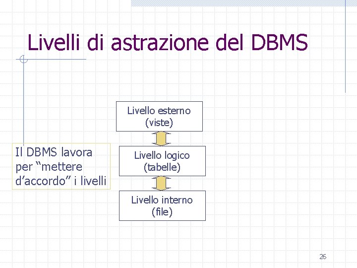 Livelli di astrazione del DBMS Livello esterno (viste) Il DBMS lavora per “mettere d’accordo”