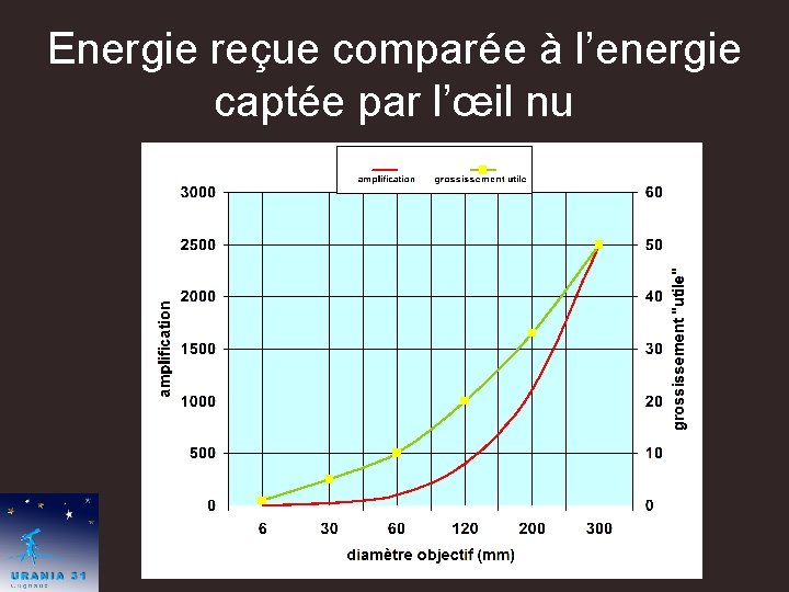 Energie reçue comparée à l’energie captée par l’œil nu 