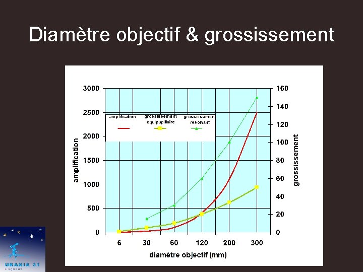 Diamètre objectif & grossissement 