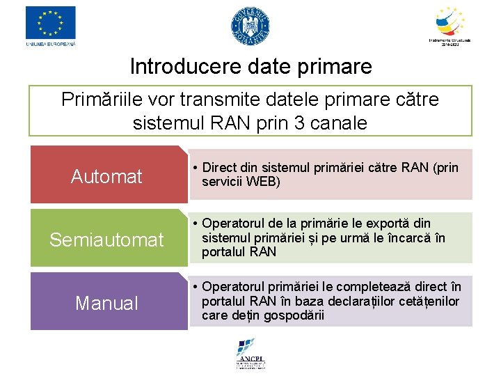 Introducere date primare Primăriile vor transmite datele primare către sistemul RAN prin 3 canale Introducere date primare Primăriile vor transmite datele primare către sistemul RAN prin 3 canale