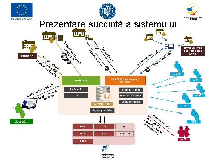 Prezentare succintă a sistemului Prezentare succintă a sistemului