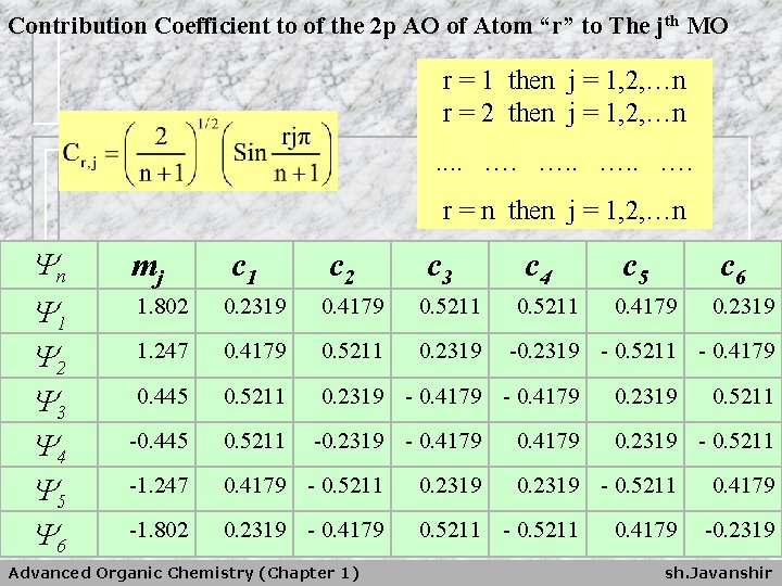 Contribution Coefficient to of the 2 p AO of Atom “r” to The jth