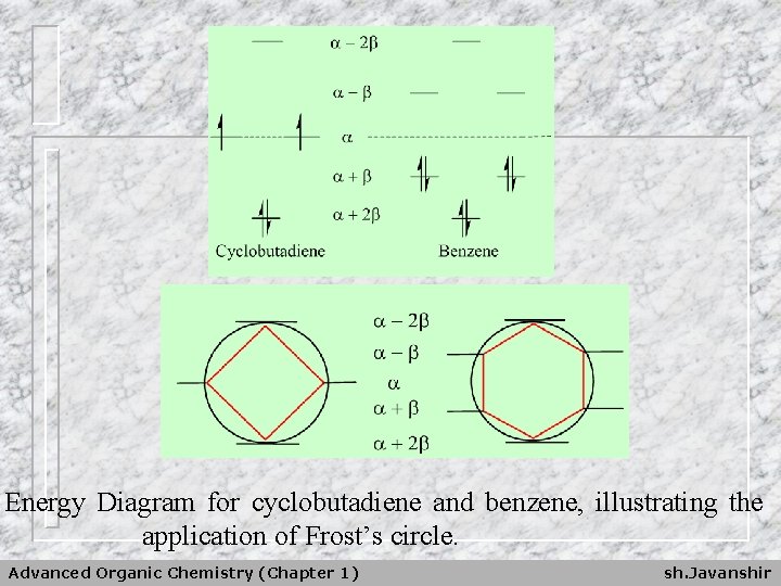Energy Diagram for cyclobutadiene and benzene, illustrating the application of Frost’s circle. Advanced Organic