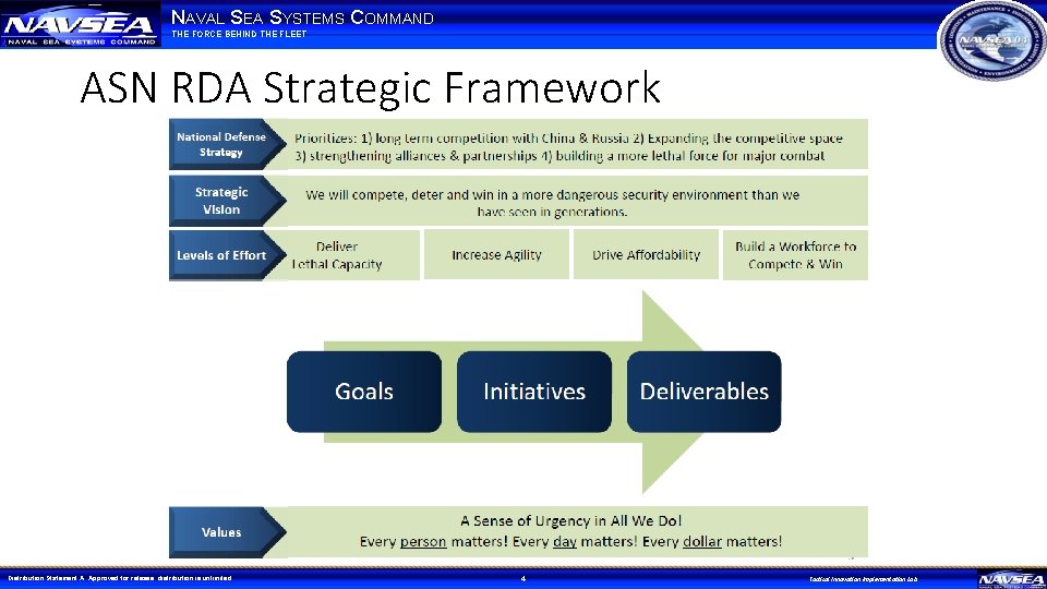 NAVAL SEA SYSTEMS COMMAND THE FORCE BEHIND THE FLEET ASN RDA Strategic Framework Distribution