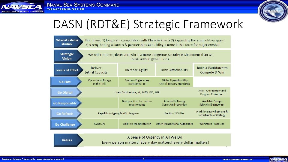 NAVAL SEA SYSTEMS COMMAND THE FORCE BEHIND THE FLEET DASN (RDT&E) Strategic Framework Distribution