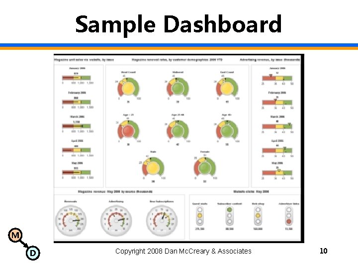 Sample Dashboard M D Copyright 2008 Dan Mc. Creary & Associates 10 