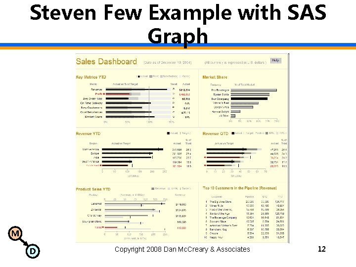 Steven Few Example with SAS Graph M D Copyright 2008 Dan Mc. Creary &