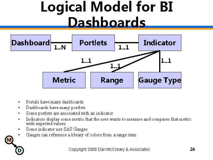 Logical Model for BI Dashboards Dashboard Portlets 1. . N 1. . 1 Metric