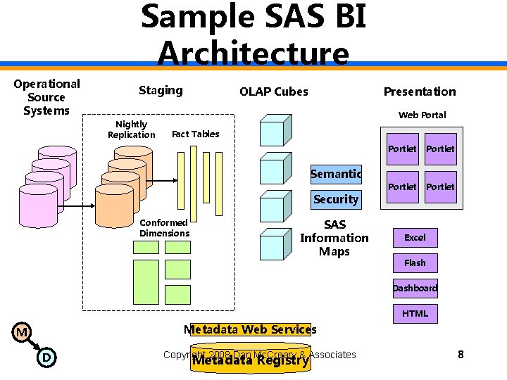 Sample SAS BI Architecture Operational Source Systems Staging Nightly Replication OLAP Cubes Presentation Web