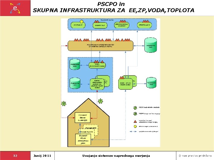 PSCPO in SKUPNA INFRASTRUKTURA ZA EE, ZP, VODA, TOPLOTA 32 Junij 2011 Uvajanje sistemov