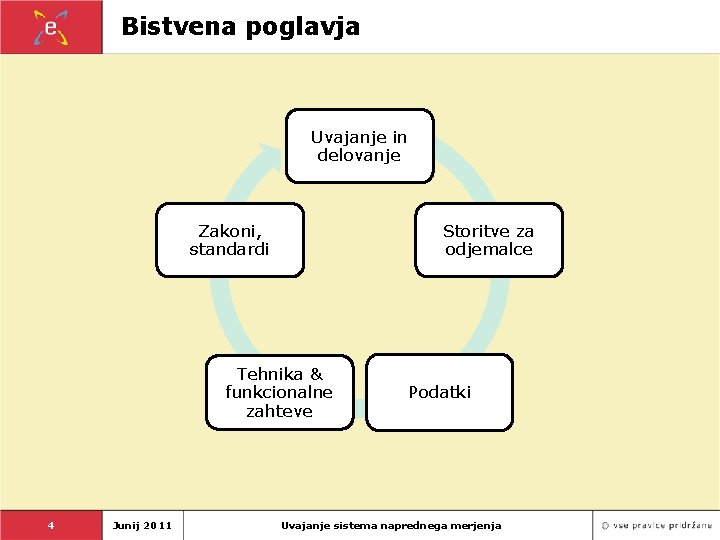 Bistvena poglavja Uvajanje in delovanje Zakoni, standardi Storitve za odjemalce Tehnika & funkcionalne zahteve