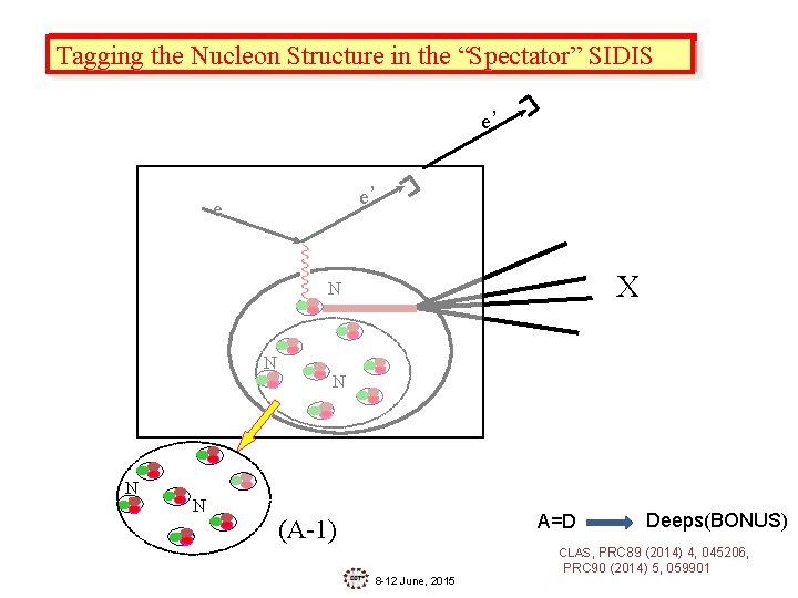 Tagging the Nucleon Structure in in the “Spectator” SIDIS Tagging e’ e’ e X