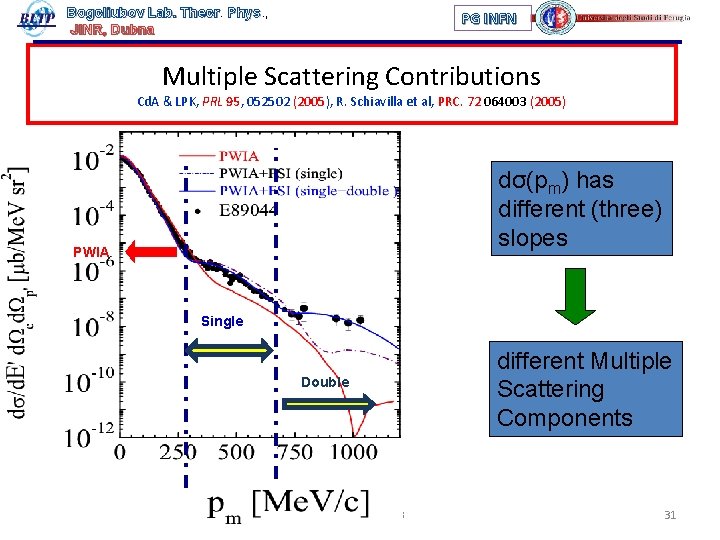 Bogoliubov Lab. Theor Phys. , Phys JINR, Dubna PG INFN Multiple Scattering Contributions Cd.