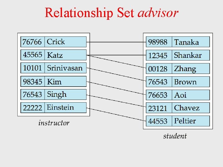 Relationship Set advisor Relationship Set advisor