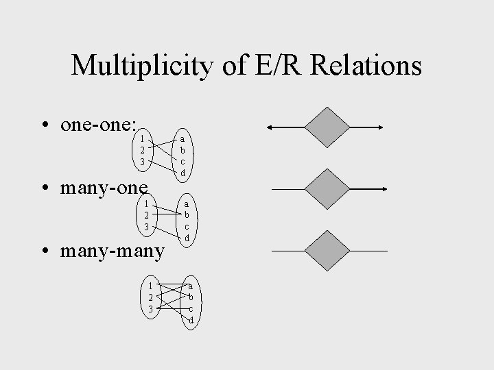 Multiplicity of E/R Relations • one-one: a b c d 1 2 3 • Multiplicity of E/R Relations • one-one: a b c d 1 2 3 •
