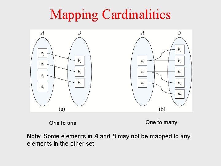 Mapping Cardinalities One to one One to many Note: Some elements in A and Mapping Cardinalities One to one One to many Note: Some elements in A and