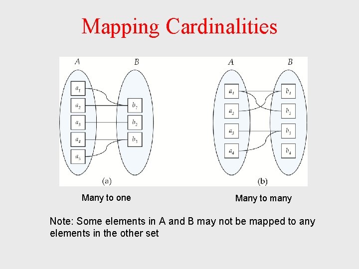 Mapping Cardinalities Many to one Many to many Note: Some elements in A and Mapping Cardinalities Many to one Many to many Note: Some elements in A and