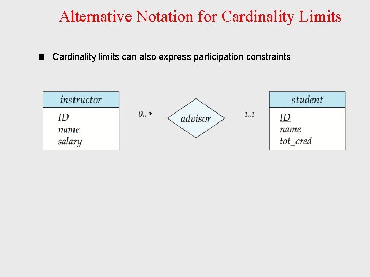 Alternative Notation for Cardinality Limits n Cardinality limits can also express participation constraints Alternative Notation for Cardinality Limits n Cardinality limits can also express participation constraints