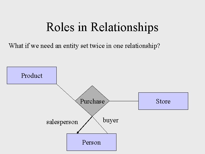 Roles in Relationships What if we need an entity set twice in one relationship? Roles in Relationships What if we need an entity set twice in one relationship?