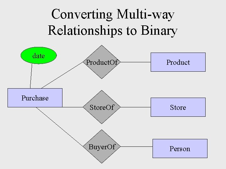 Converting Multi-way Relationships to Binary date Product. Of Product Store. Of Store Buyer. Of Converting Multi-way Relationships to Binary date Product. Of Product Store. Of Store Buyer. Of