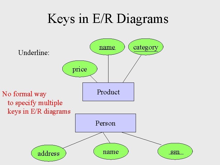 Keys in E/R Diagrams name Underline: category price No formal way to specify Keys in E/R Diagrams name Underline: category price No formal way to specify