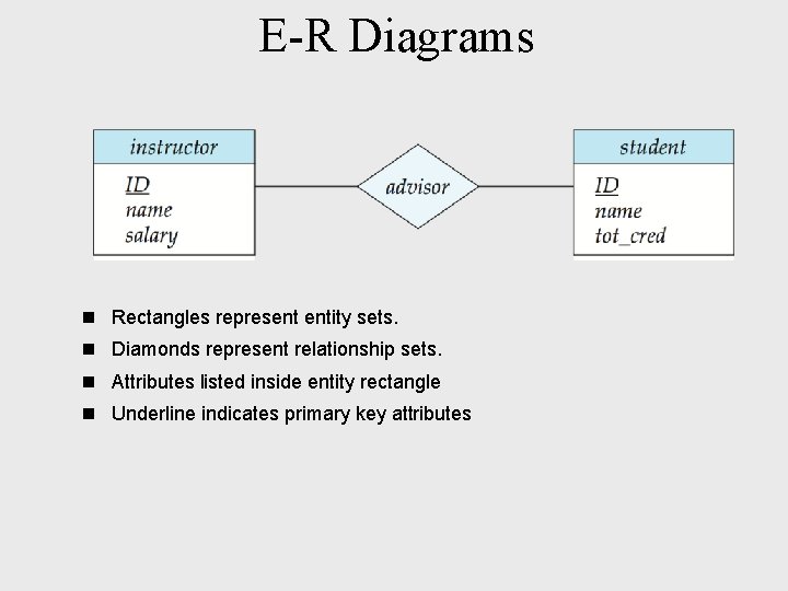 E-R Diagrams n Rectangles represent entity sets. n Diamonds represent relationship sets. n Attributes E-R Diagrams n Rectangles represent entity sets. n Diamonds represent relationship sets. n Attributes