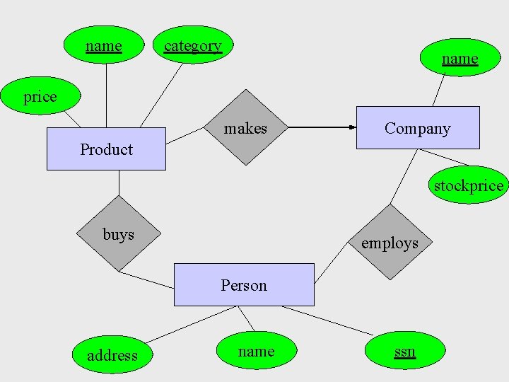name category name price makes Company Product stockprice buys employs Person address name name category name price makes Company Product stockprice buys employs Person address name
