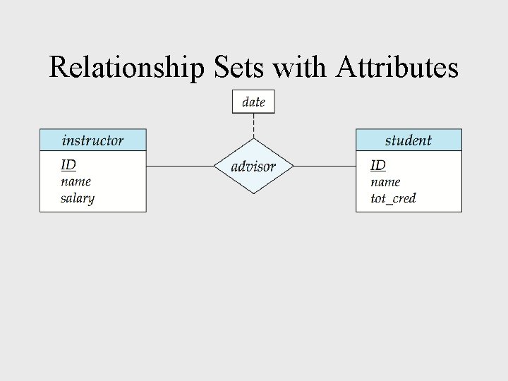 Relationship Sets with Attributes Relationship Sets with Attributes