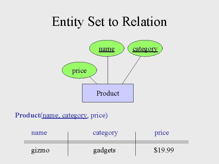 Entity Set to Relation name category price Product(name, category, price) name category price gizmo Entity Set to Relation name category price Product(name, category, price) name category price gizmo