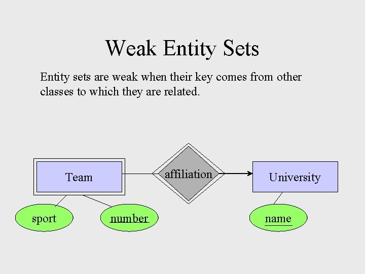 Weak Entity Sets Entity sets are weak when their key comes from other classes Weak Entity Sets Entity sets are weak when their key comes from other classes