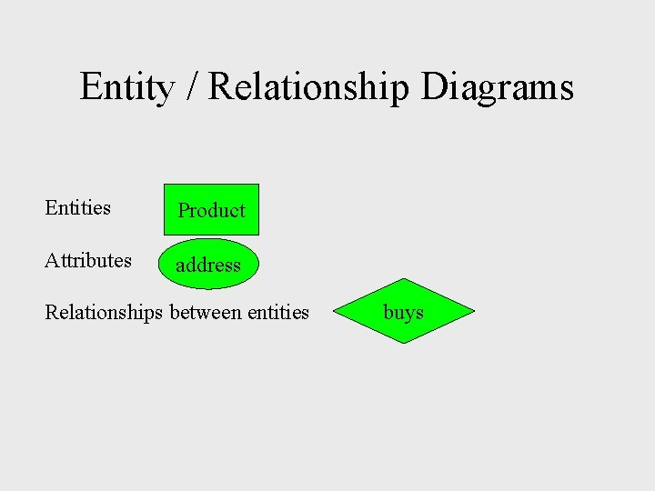 Entity / Relationship Diagrams Entities Product Attributes address Relationships between entities buys Entity / Relationship Diagrams Entities Product Attributes address Relationships between entities buys